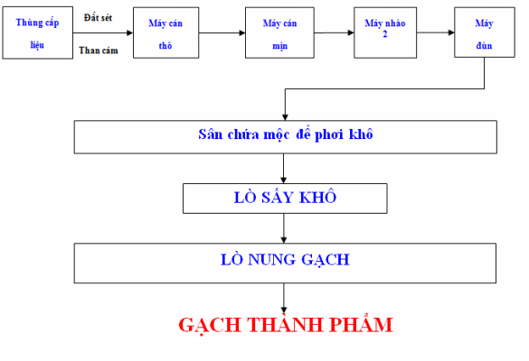 Quy trình sản xuất gạch đỏ lát sân giá rẻ 9 qt gach do lat san