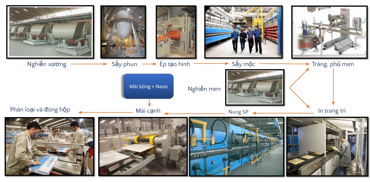 quy trinh san xuat gach