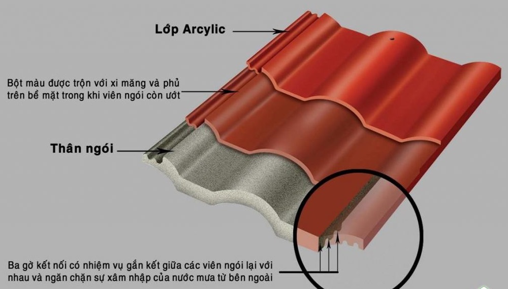 thanh phan gach ngoi